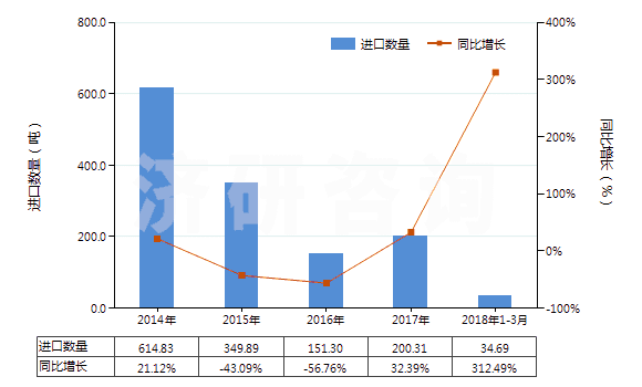 2014-2018年3月中國(guó)亞硝酸鹽(HS28341000)進(jìn)口量及增速統(tǒng)計(jì) 2014-2018年3月中國(guó)亞硝酸鹽(HS28341000)進(jìn)口量及增速統(tǒng)計(jì)